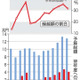 国の公共事業、使い残し4兆円超 画像