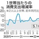 8月の消費支出、5.1％増 画像