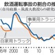 飲酒運転事故の割合変わらず 画像