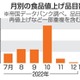 来年の食品値上げ2000品超え 画像