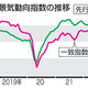 景気指数、4カ月ぶり下落 画像