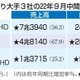 石油元売り、2社が最高益 画像