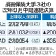損保大手2社の中間決算赤字 画像