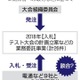 五輪テスト大会事業、談合の疑い 画像