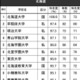 高校生からの知名度が高い大学 北海道…知名度100％の1位は 画像