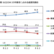 山口県の大学等進学率、初の5割超…公立高卒業者の進路調査 画像