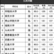 高校生からの知名度が高い大学 九州沖縄…1位 早稲田、九大は？ 画像