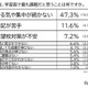 中学生、学習面の課題「やる気が続かない」47％…東進調査 画像