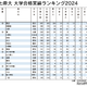 旧七帝大の合格実績ランキング…4位に灘高、TOP3は？ 画像