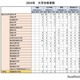 女子難関4校の大学合格実績…最多は桜蔭63人 画像