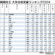 関関同立の合格実績ランキング…1位を除くTOP20が公立高 画像