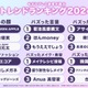 モデルプレス読者が選ぶトレンドランキング2024「菊池風磨構文」「アサイーボウル」などが首位に 画像