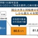 【大学受験2025】神戸女学院、共通テストの得点率に応じて授業料減免 画像