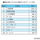 新卒に戻って入りたい企業、三菱商事が1位…日経HR 画像