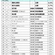 大学1-2年生が就職したい企業、国家公務員が再び1位 画像