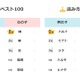 陽翔・紬が1位 …2024年生まれの名前調査 画像