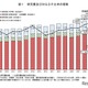 2023年度科学技術研究費、過去最高の22兆円突破 画像