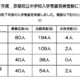 【中学受験2025】京都府立中の受検倍率…洛北2.38倍など 画像