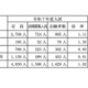 【高校受験2025】山梨県公立高、前期の志願倍率（確定）甲府南（普通）2.0倍 画像