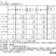 【高校受験2025】岡山県公立高、特別入学者選抜…志願倍率1.44倍 画像