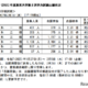 【大学受験2025】東大・京大、出願状況…東大理三2.64倍（2/3現在） 画像