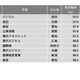 【大学ランキング】商・経営系1位は…学部系統別実就職率 画像