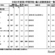 東京都内の私立転・編入試験（3学期末）中学80校・高校101校 画像