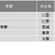 【大学ランキング】心理系1位は…学部系統別実就率 画像