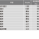 【大学ランキング】経済系1位は…学部系統別実就率 画像