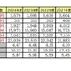 【大学受験】国公立大医学科志願者、2年連続減少…要因は？ 画像