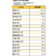 国家公務員総合職の合格者、最多は東大171人…女子率は過去最高に 画像