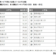 人事に聞いた大学・就職力ランキング…卒業生の活躍度1位は？ 画像