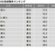 有名企業400社実就職率ランキング…慶大5位・早大9位 画像