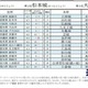 秋の観光計画に…人気のお城ランキング、1位は3年連続の栄冠 画像