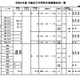 【中学受験2026】【高校受験2026】大阪私立校、生徒募集状況一覧 画像