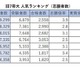 【大学受験】旧7帝大 人気ランキング2026…受験者数・倍率・入学辞退率 画像