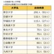 国家公務員総合職の合格者、最多「東大」291人…6割が国立大出身 画像