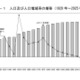 総人口1億2,305万人・2.5％減、東京・沖縄のみ増…国勢調査 画像