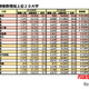 【大学受験2026】私大志願者増加ランキング1位「桜美林大」2.3万人増 画像