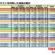 【大学受験2026】共テ利用選抜、志願者約10万人増…倍率22.8倍に上昇 画像