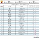 夏にまつわる名前ランキング…男の子「碧」が8年連続1位 画像