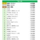 「2026上半期タレント番組出演本数ランキング」バナナマン設楽統が連続首位 ブレイクタレントは高橋成美 画像