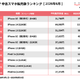 iPhone SE（第3世代）(64GB)が13か月連続で1位 画像