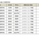 【高校受験2027】滋賀県立高、全日制の募集定員9,080人…河瀬など10校で40人ずつ減 画像
