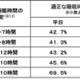 子供の睡眠不足、高校生の約7割が厚労省推奨時間に届かず 画像