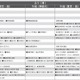 【中学受験2027】予想偏差値9月版…ONETES（旧 首都圏模試センター） 画像