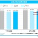 27年卒就活、内々定率85.6%も…就職表す漢字は「苦」「耐」「迷」 画像