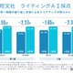 英検ライティング、解き直しでスコア向上…旺文社が効果実証 画像