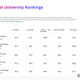 THE世界大学ランキング2027、東大27位・京大62位 画像