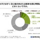 子供の読書、半数近くが1日15分以上…教育は紙重視6割 画像